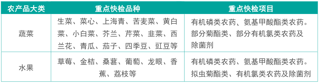 RS-PR-24农药残留快速检测仪检测项目